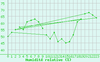 Courbe de l'humidit relative pour Elzach-Fisnacht