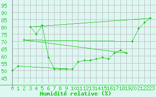 Courbe de l'humidit relative pour Murska Sobota