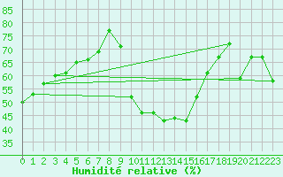 Courbe de l'humidit relative pour Montpellier (34)