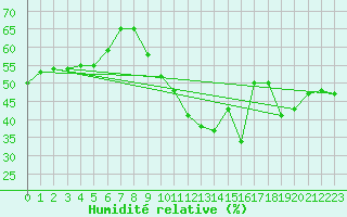 Courbe de l'humidit relative pour Pully-Lausanne (Sw)