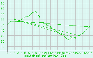 Courbe de l'humidit relative pour Mcon (71)