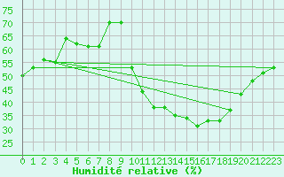 Courbe de l'humidit relative pour Avila - La Colilla (Esp)