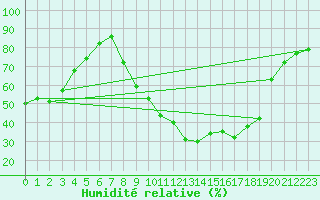 Courbe de l'humidit relative pour Orange (84)