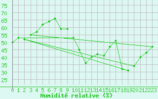 Courbe de l'humidit relative pour Gruissan (11)