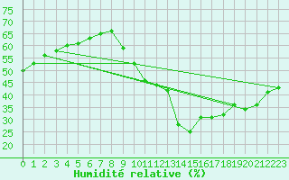 Courbe de l'humidit relative pour Lacapelle-Biron (47)