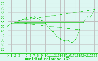 Courbe de l'humidit relative pour Aniane (34)