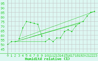 Courbe de l'humidit relative pour Bras (83)