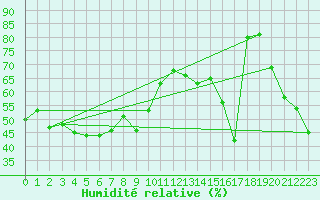 Courbe de l'humidit relative pour Cabo Peas