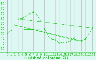 Courbe de l'humidit relative pour Aigrefeuille d'Aunis (17)