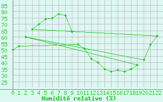 Courbe de l'humidit relative pour Merschweiller - Kitzing (57)