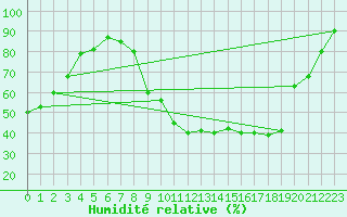 Courbe de l'humidit relative pour Laval (53)