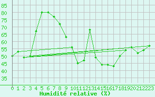 Courbe de l'humidit relative pour Saittarova
