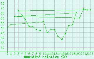Courbe de l'humidit relative pour Sanary-sur-Mer (83)