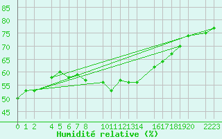 Courbe de l'humidit relative pour guilas