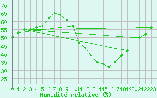 Courbe de l'humidit relative pour Saint-Sorlin-en-Valloire (26)
