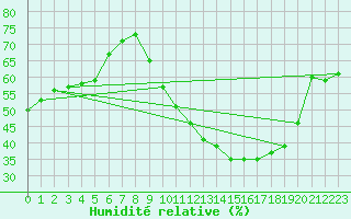 Courbe de l'humidit relative pour Rochegude (26)
