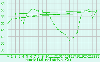 Courbe de l'humidit relative pour Brion (38)