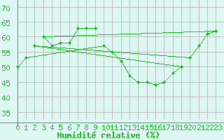 Courbe de l'humidit relative pour Leucate (11)