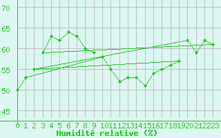 Courbe de l'humidit relative pour Michelstadt-Vielbrunn
