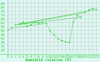 Courbe de l'humidit relative pour Ontinyent (Esp)