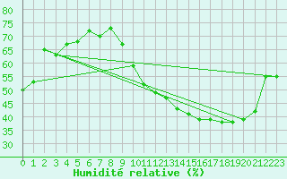 Courbe de l'humidit relative pour Sallanches (74)