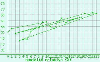 Courbe de l'humidit relative pour Murs (84)