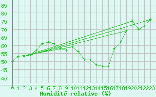 Courbe de l'humidit relative pour Malbosc (07)