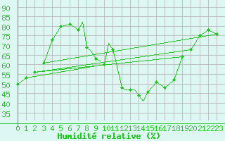 Courbe de l'humidit relative pour Leeming