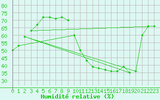 Courbe de l'humidit relative pour La Baeza (Esp)