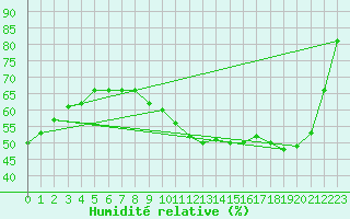 Courbe de l'humidit relative pour Villefontaine (38)