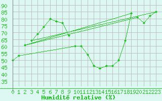 Courbe de l'humidit relative pour Challes-les-Eaux (73)