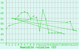 Courbe de l'humidit relative pour Palma De Mallorca