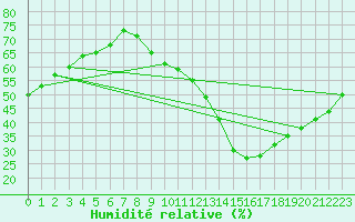 Courbe de l'humidit relative pour Deauville (14)