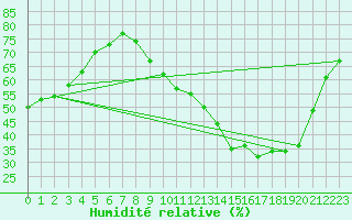 Courbe de l'humidit relative pour Creil (60)
