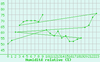 Courbe de l'humidit relative pour Paris Saint-Germain-des-Prs (75)