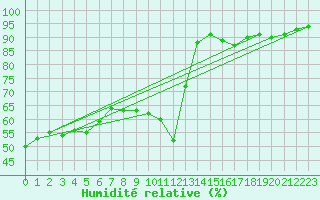 Courbe de l'humidit relative pour Puimisson (34)