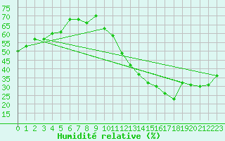 Courbe de l'humidit relative pour Laegern