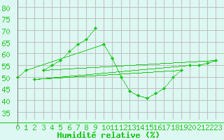Courbe de l'humidit relative pour Istres (13)