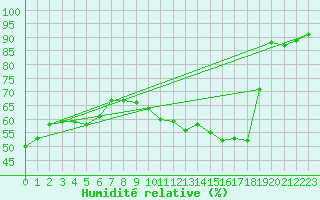 Courbe de l'humidit relative pour Brianon (05)