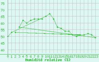 Courbe de l'humidit relative pour Saint-Clment-de-Rivire (34)