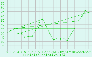 Courbe de l'humidit relative pour Torino / Bric Della Croce