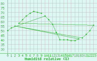 Courbe de l'humidit relative pour Ruffiac (47)