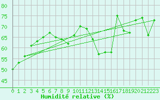 Courbe de l'humidit relative pour Alistro (2B)