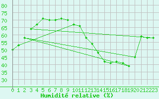 Courbe de l'humidit relative pour Jan (Esp)