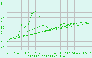 Courbe de l'humidit relative pour Sopron