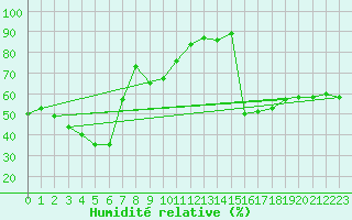 Courbe de l'humidit relative pour Haboro