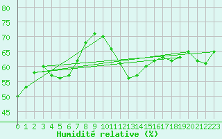 Courbe de l'humidit relative pour Bourg-Saint-Andol (07)