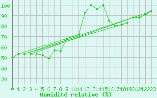 Courbe de l'humidit relative pour Alajar