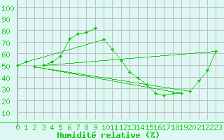 Courbe de l'humidit relative pour La Poblachuela (Esp)