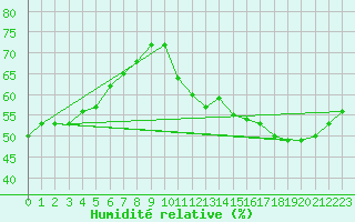 Courbe de l'humidit relative pour Le Bourget (93)